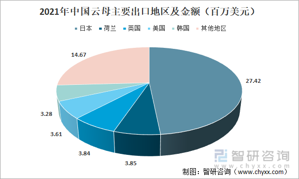 2021年中国云母主要出口地区及金额（百万美元）