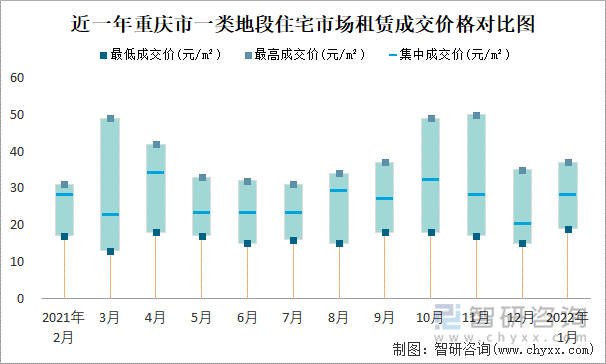 近一年重庆市一类地段住宅市场租赁成交价格对比图