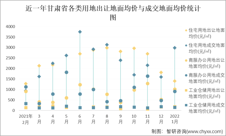 近一年甘肃省各类用地出让地面均价与成交地面均价统计图