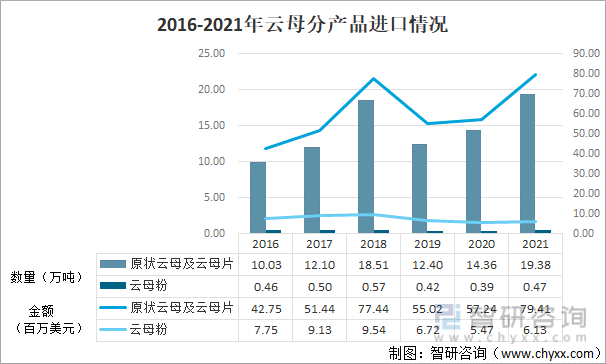 2016-2021年云母分产品进口情况