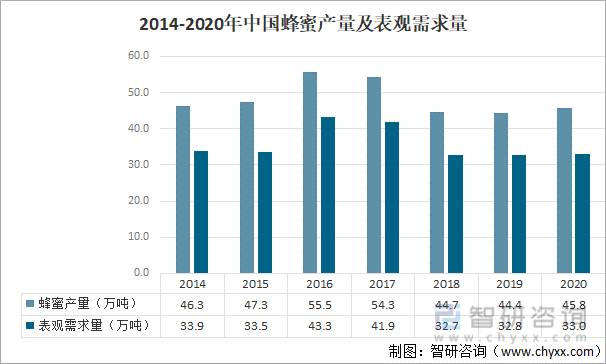 2014-2020中国蜂蜜产量及表观需求量