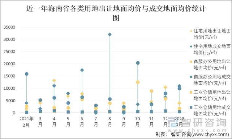 近一年海南省各类用地出让地面均价与成交地面均价统计图