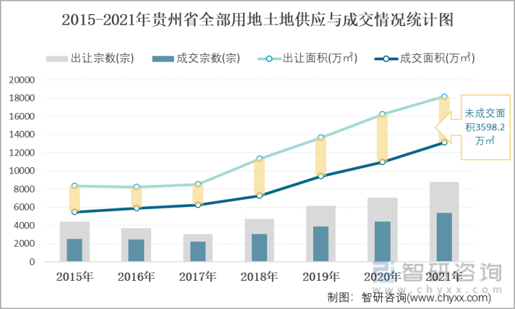 2015-2021年贵州省全部用地土地供应与成交情况统计图