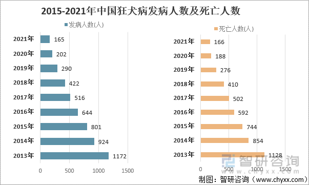2015-2021年中国狂犬病发病人数及死亡人数
