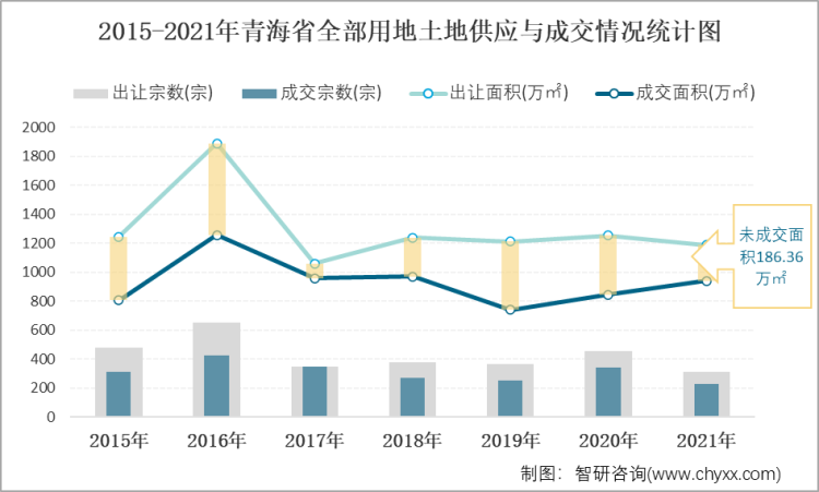 2015-2021年青海省全部用地土地供应与成交情况统计图
