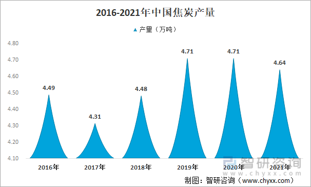 2016-2021年中国焦炭产量