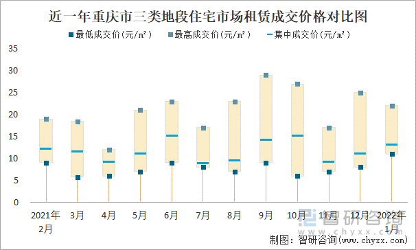 近一年重庆市三类地段住宅市场租赁成交价格对比图