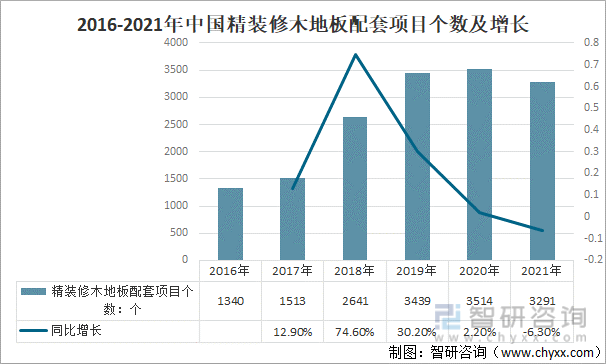 2016-2021年中国精装修木地板配套项目个数及增长