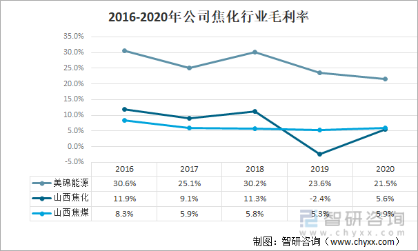 2016-2020年公司焦化行业毛利率