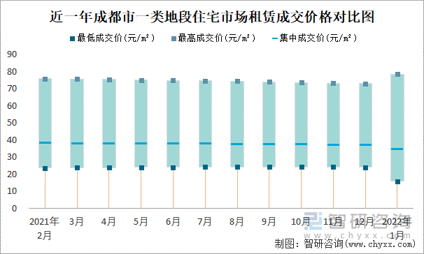 近一年成都市一类地段住宅市场租赁成交价格对比图