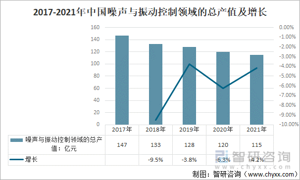 2017-2021年中国噪声与振动控制领域的总产值及增长
