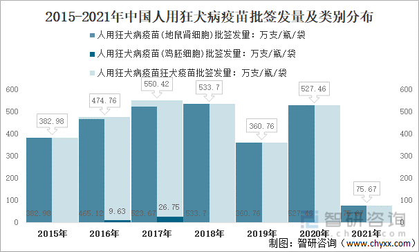 2015-2021年中国人用狂犬病疫苗批签发量及类别分布