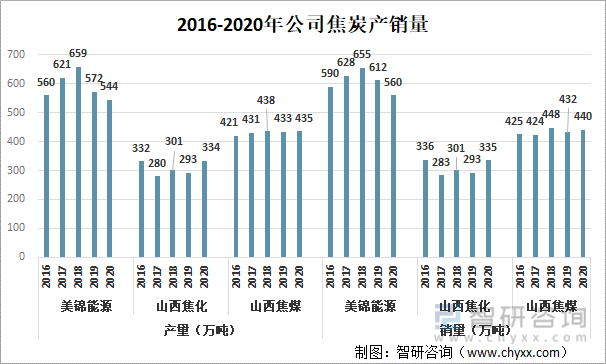 2016-2020年公司焦炭产销量