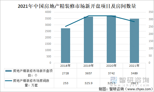 2021年中国房地产精装修市场新开盘项目及房间数量