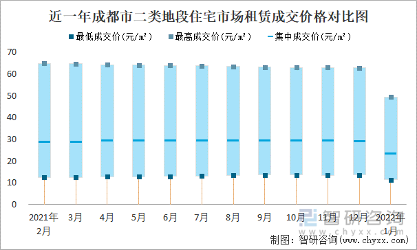 近一年成都市二类地段住宅市场租赁成交价格对比图