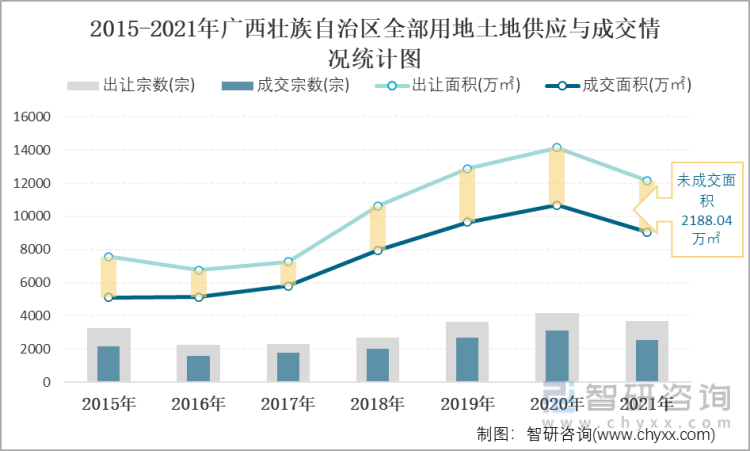 2015-2021年广西壮族自治区全部用地土地供应与成交情况统计图