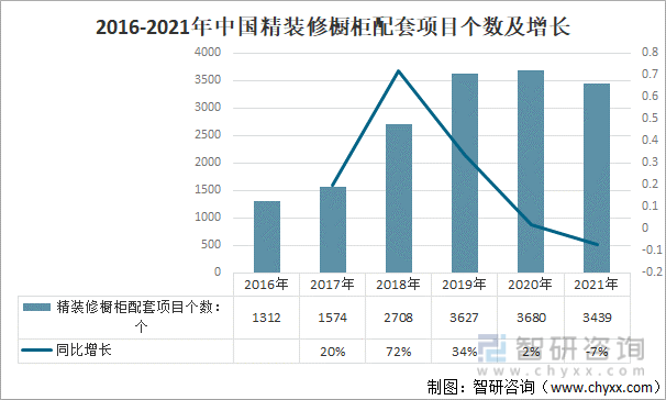 2016-2021年中国精装修橱柜配套项目个数及增长