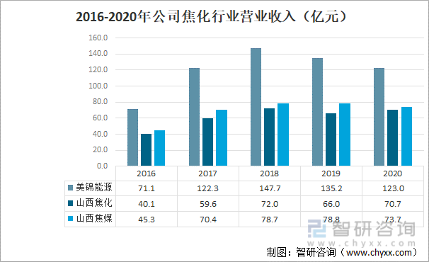2016-2020年公司焦化行业营业收入（亿元）