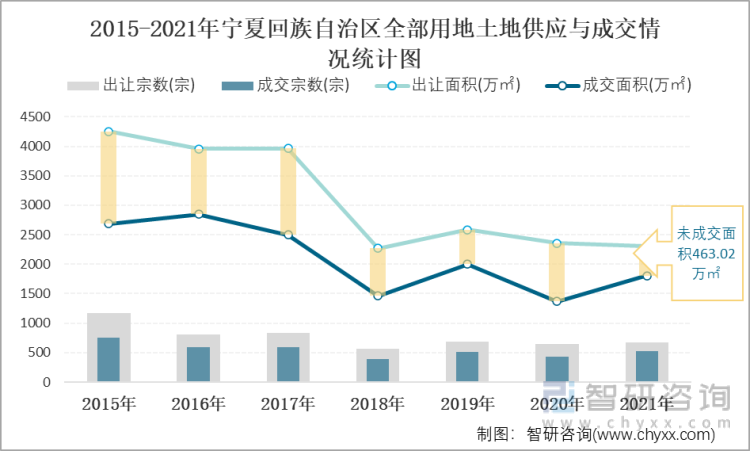 2015-2021年宁夏回族自治区全部用地土地供应与成交情况统计图