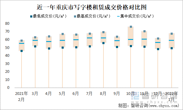 近一年重庆市写字楼租赁成交价格对比图