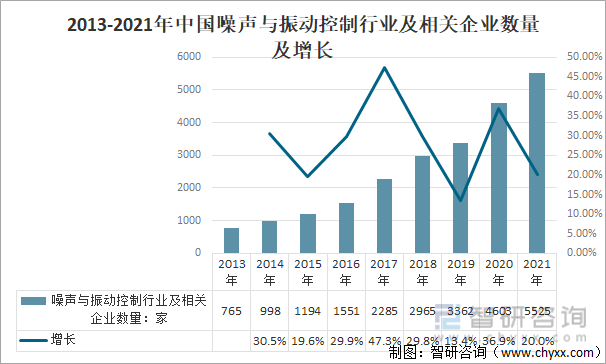 2013-2021年中国噪声与振动控制行业及相关企业数量及增长