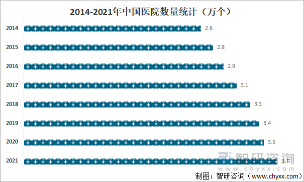 2014-2021年中国医院数量统计（万个）