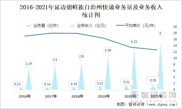 2016-2021年延边朝鲜族自治州快递业务量及业务收入统计图