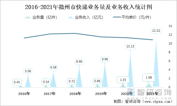 2016-2021年赣州市快递业务量及业务收入统计图
