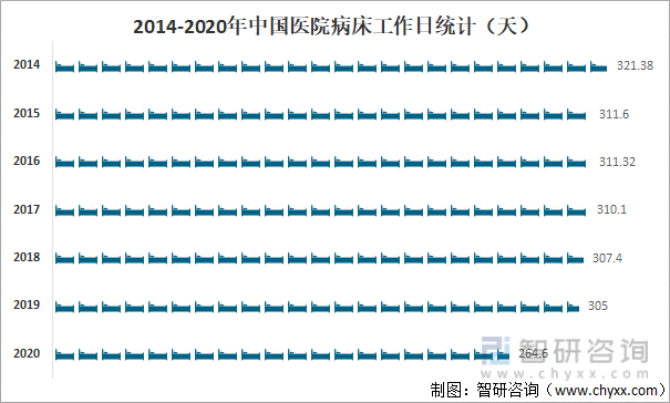 2014-2020年中国医院病床工作日统计（天）
