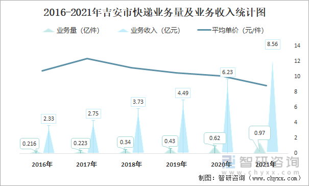 2016-2021年吉安市快递业务量及业务收入统计图