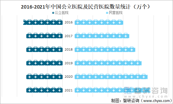 2016-2021年中国公立医院及民营医院数量统计（万个）