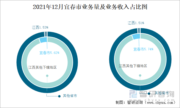 2021年12月宜春市业务量及业务收入占比图