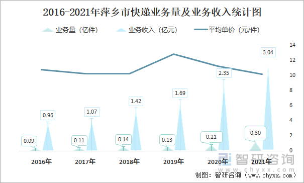 2016-2021年萍乡市快递业务量及业务收入统计图