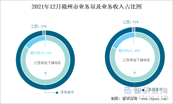 2021年12月赣州市业务量及业务收入占比图