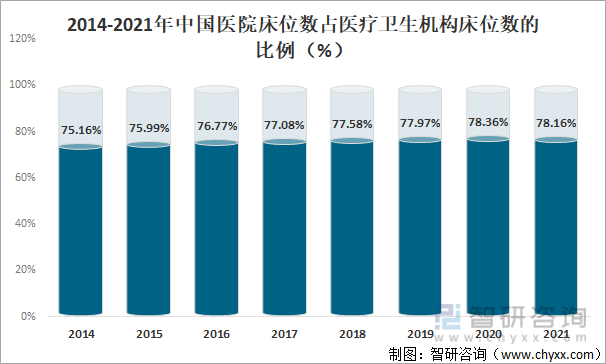 2014-2021年中国医院床位数占医疗卫生机构床位数的比例