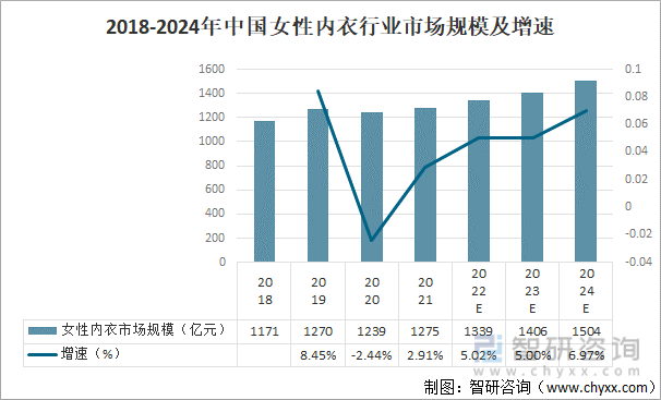 2018-2024年中国女性内衣行业市场规模及增速