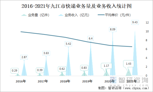 2016-2021年九江市快递业务量及业务收入统计图