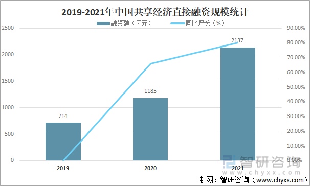 2019-2021年中国共享经济直接融资规模统计