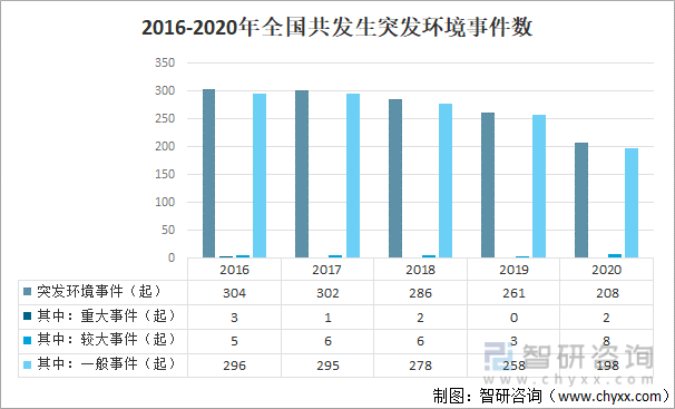 2016-2020年全国共发生突发环境事件数