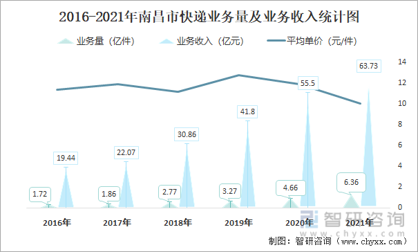 2016-2021年南昌市快递业务量及业务收入统计图