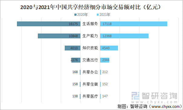 2020与2021年中国共享经济细分市场交易额对比（亿元）