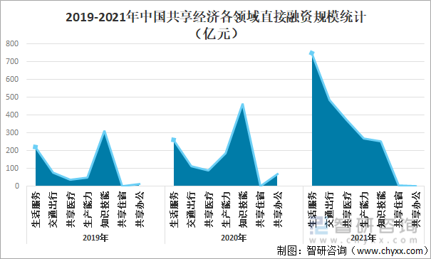 2019-2021年中国共享经济各领域直接融资规模统计