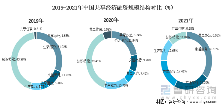 2019-2021年中国共享经济融资规模结构对比（%）