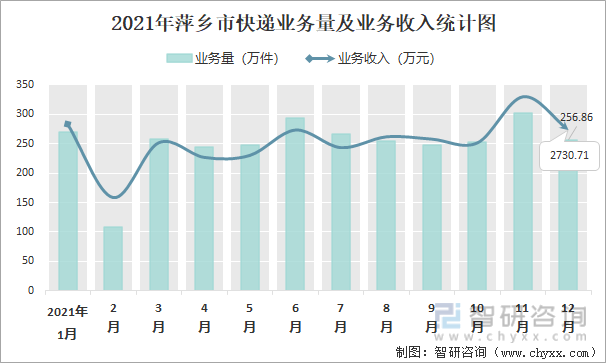 2021年萍乡市快递业务量及业务收入统计图