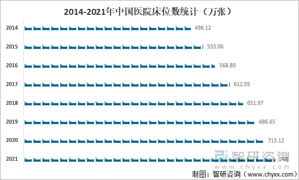 2014-2021年中国医院床位数统计（万张）
