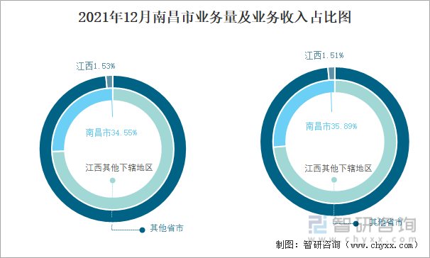 2021年12月南昌市业务量及业务收入占比图
