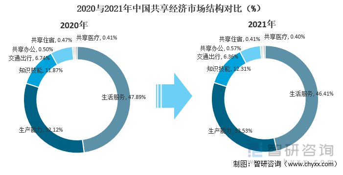 2020与2021年中国共享经济市场结构对比（%）