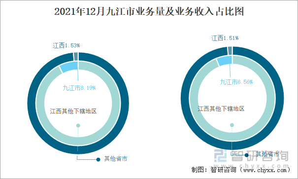 2021年12月九江市业务量及业务收入占比图
