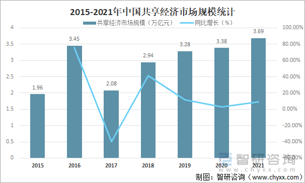 2015-2021年中国共享经济市场规模统计