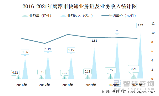2016-2021年鹰潭市快递业务量及业务收入统计图